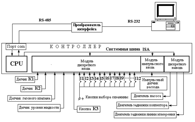 Автоматизация группового замера дебита скважин