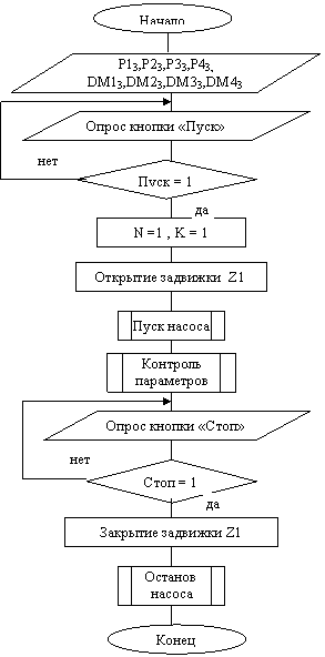 Автоматизация работы дожимной насосной станции