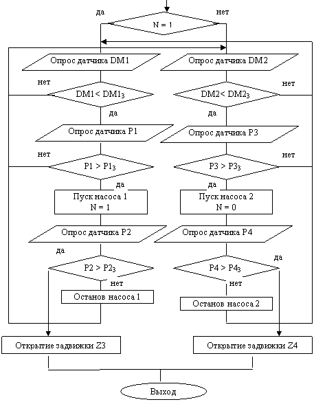 Автоматизация работы дожимной насосной станции