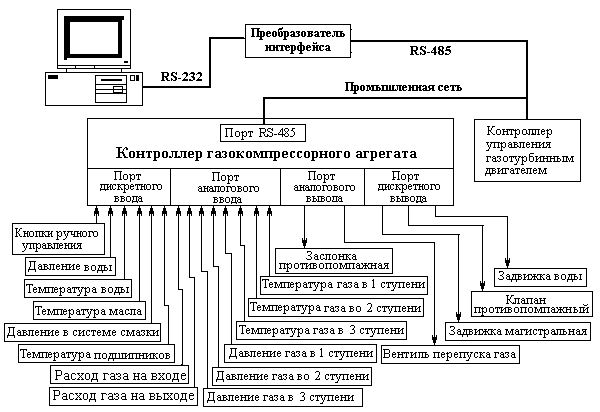 Автоматизация работы газоперекачивающей станции