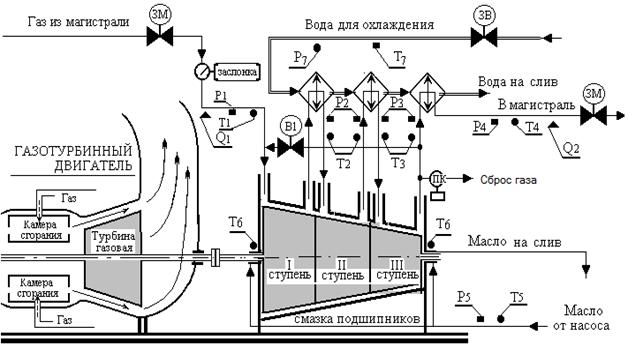 Автоматизация работы газоперекачивающей станции