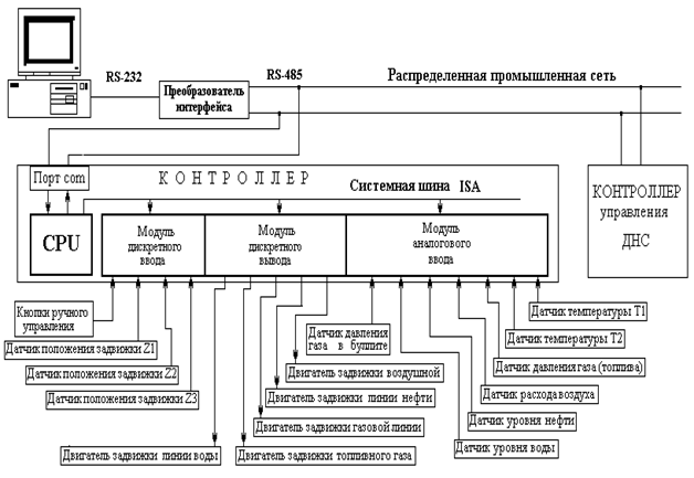 Автоматизация технологического процесса первичной сепарации нефти