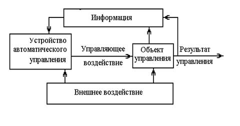 Элементы процесса управления