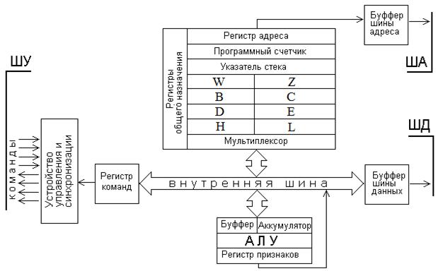 Структура микропроцессора