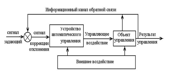 Структура устройства автоматического управления