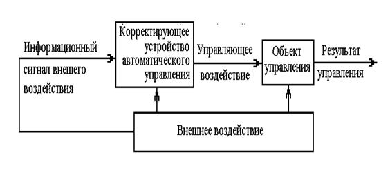 Структура устройства автоматического управления