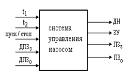 Структурный синтез дискретных автоматов как систем управления